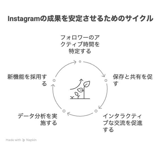 Instagram,運用成果を安定化させるための5つの実践ステップ