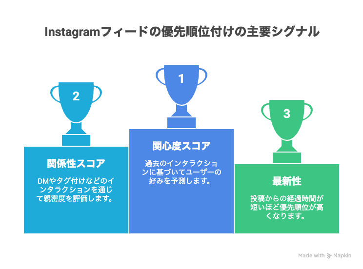 Instagram,フィード表示の優先順位を決める主要シグナル